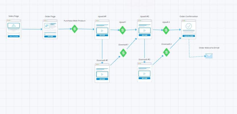 Product Sales Funnel